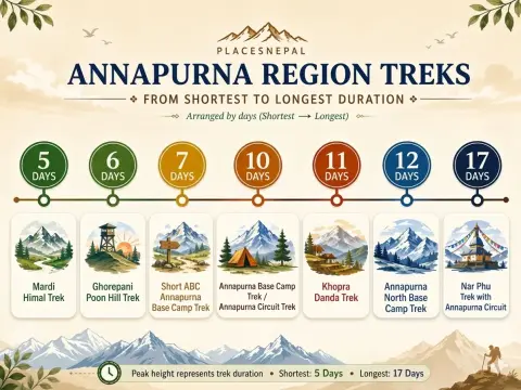 How Many Days for ABC Trek?